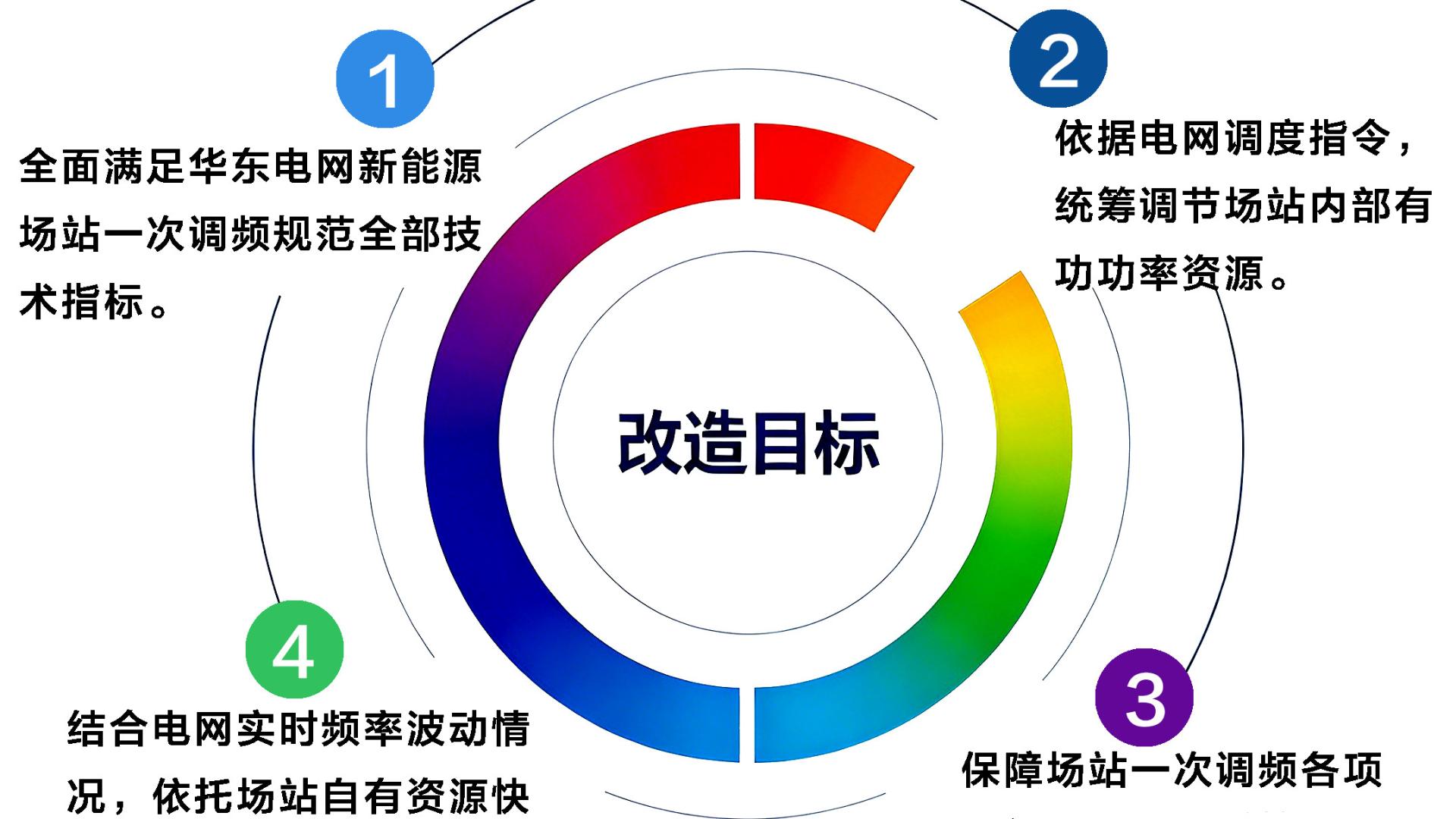 光伏并网受限？分布式电站一次调频改造方案来了