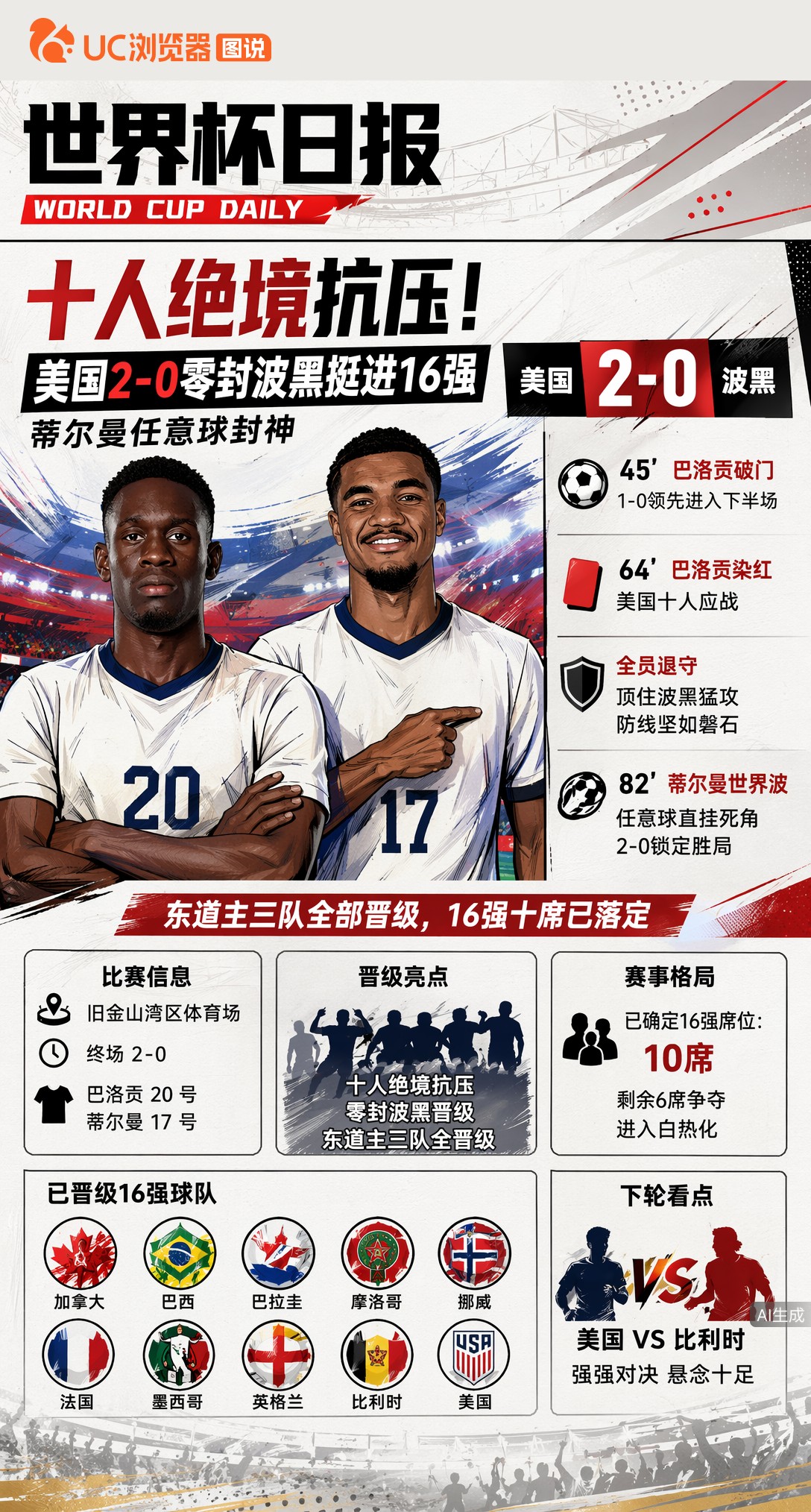 十人绝境抗压！美国2-0零封波黑挺进16强，蒂尔曼任意球封神
