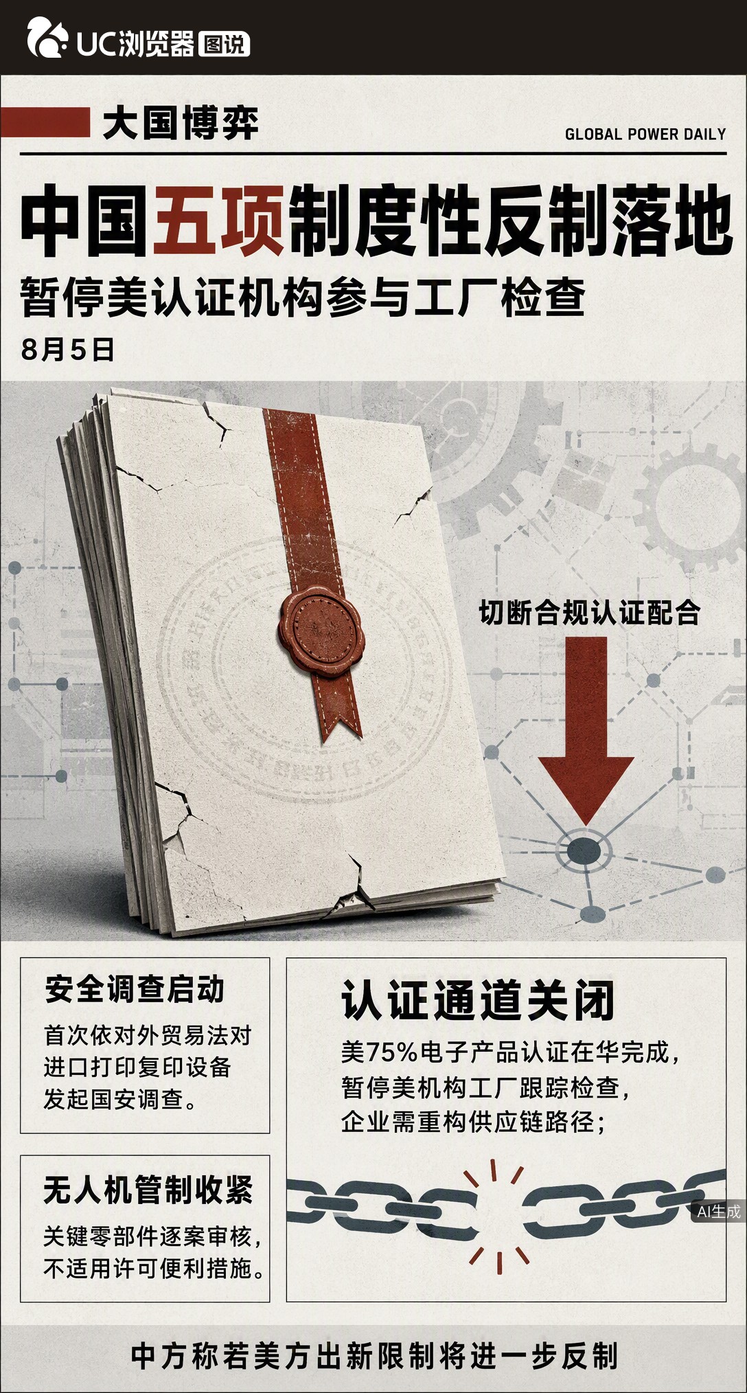 中国五项反制密集落地，暂停美认证机构检查、禁6家实体交易。美75%电子产品认证在华完成，通道一关，美企进中国市场得重找路径，成本和周期都悬了。