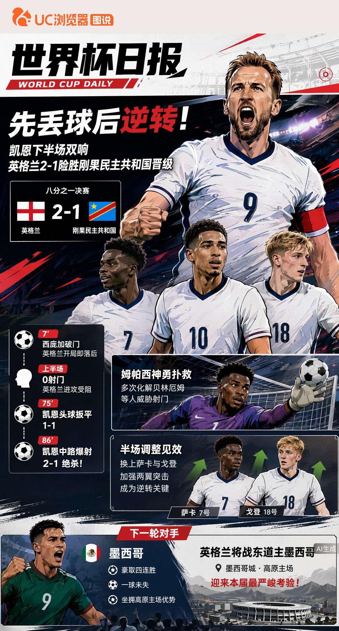 先丢球后逆转！凯恩下半场双响，英格兰2-1险胜刚果民主共和国晋级