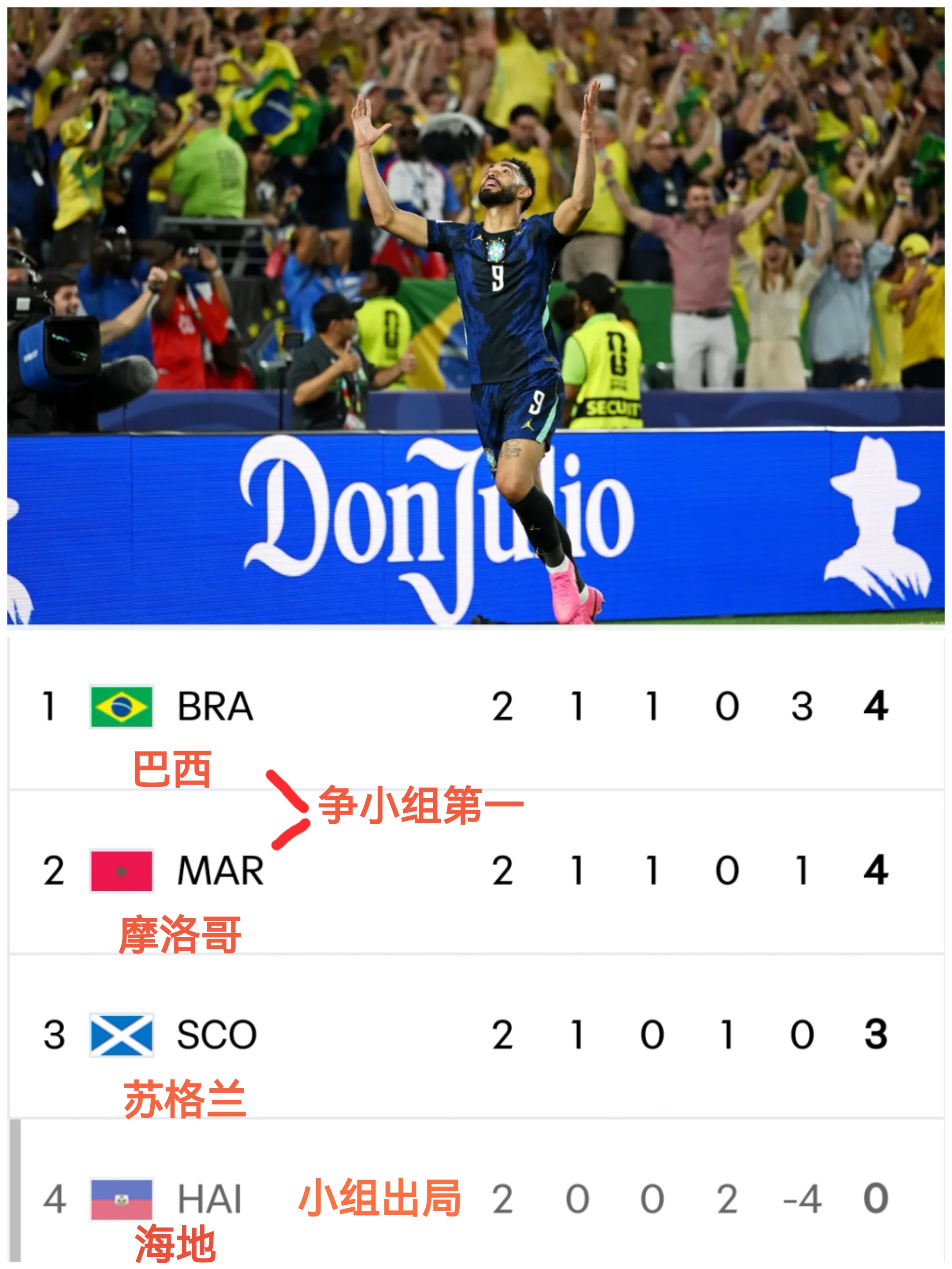 随着摩洛哥1-0战胜苏格兰，巴西3-0胜海地，世界杯C组最新积分榜出炉！巴西和摩