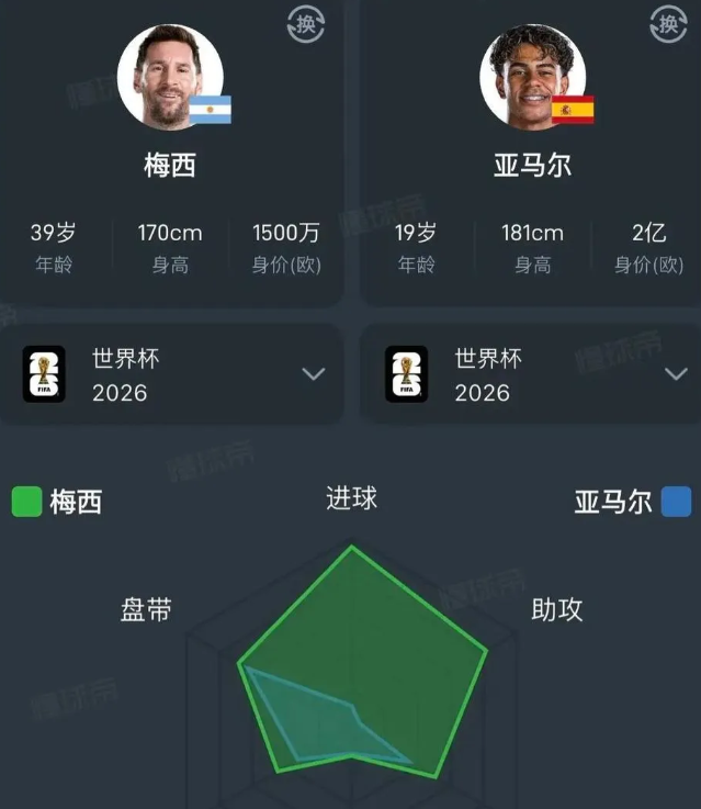 只看数据梅西完爆亚马尔

如果阿根廷被击败，那是西班牙全队更强

但是个人能力，
