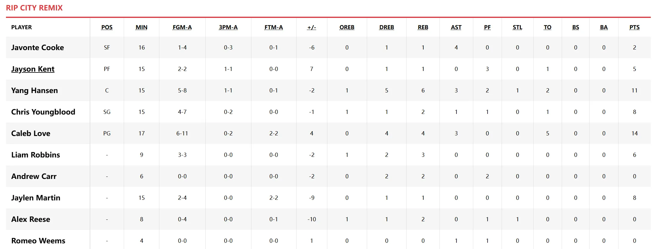 小杨g联赛抢板还是老样子

对方内线都没在油漆区，外线投篮，小杨不是去跳着拿板，