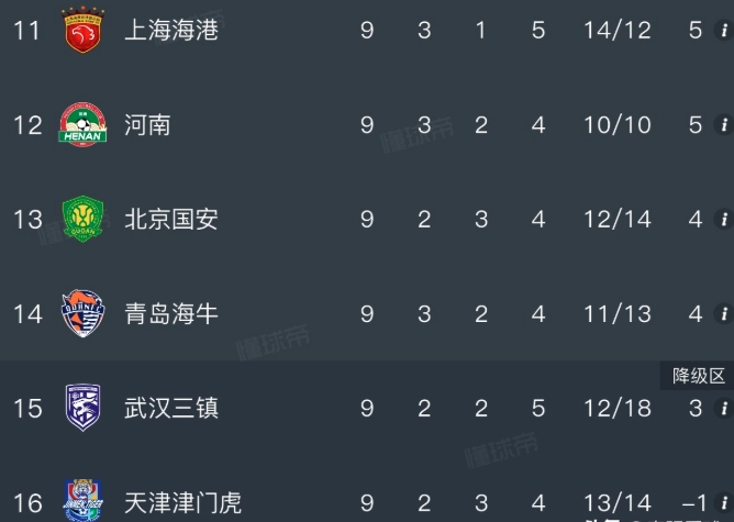 津门虎2比2战平三镇，是两败俱伤