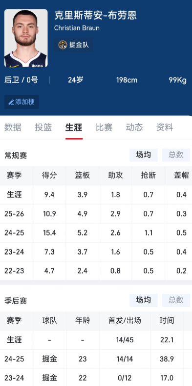 布劳恩断崖式下滑：亿元合同成魔咒，谁该为他的崩盘买单？

上赛季： 场均15.4