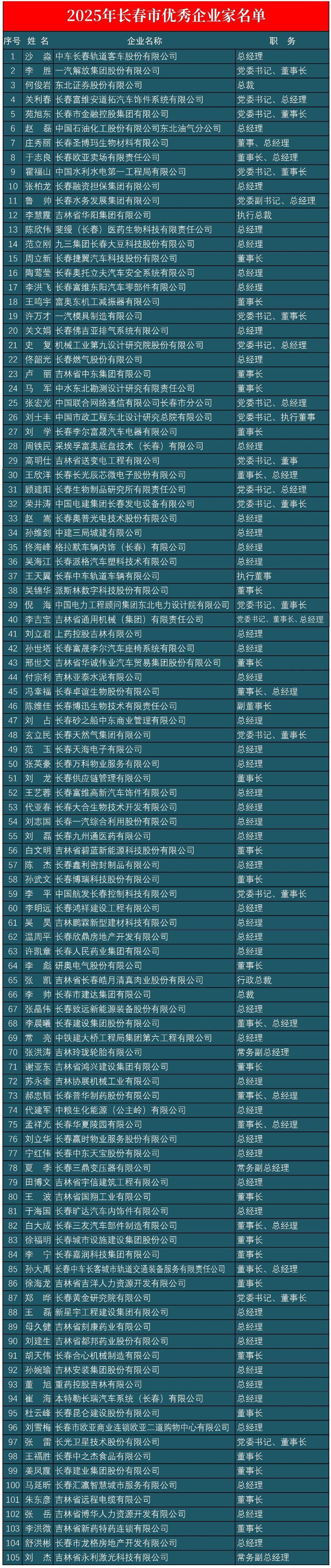 “2025年长春市优秀企业家”名单发布