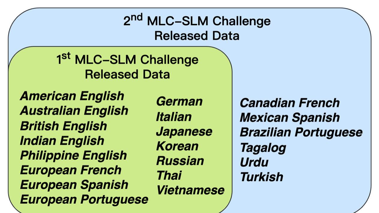 数据竞赛 | 第二届多语种对话语音语言模型（MLC-SLM）挑战赛正式开启