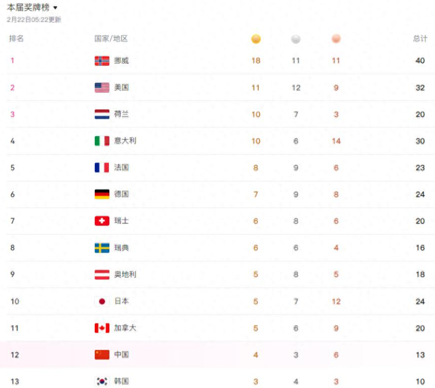 2月22日凌晨，米兰冬奥会倒数第二个比赛日全部结束，中国代表团仅仅收获一枚铜牌，