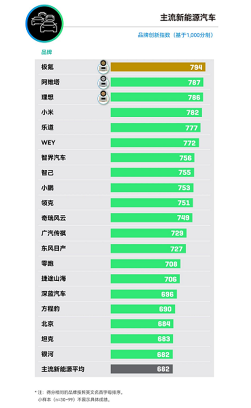 《2026中国汽车智能化体验研究》出炉，极氪品牌创新指数斩获第一