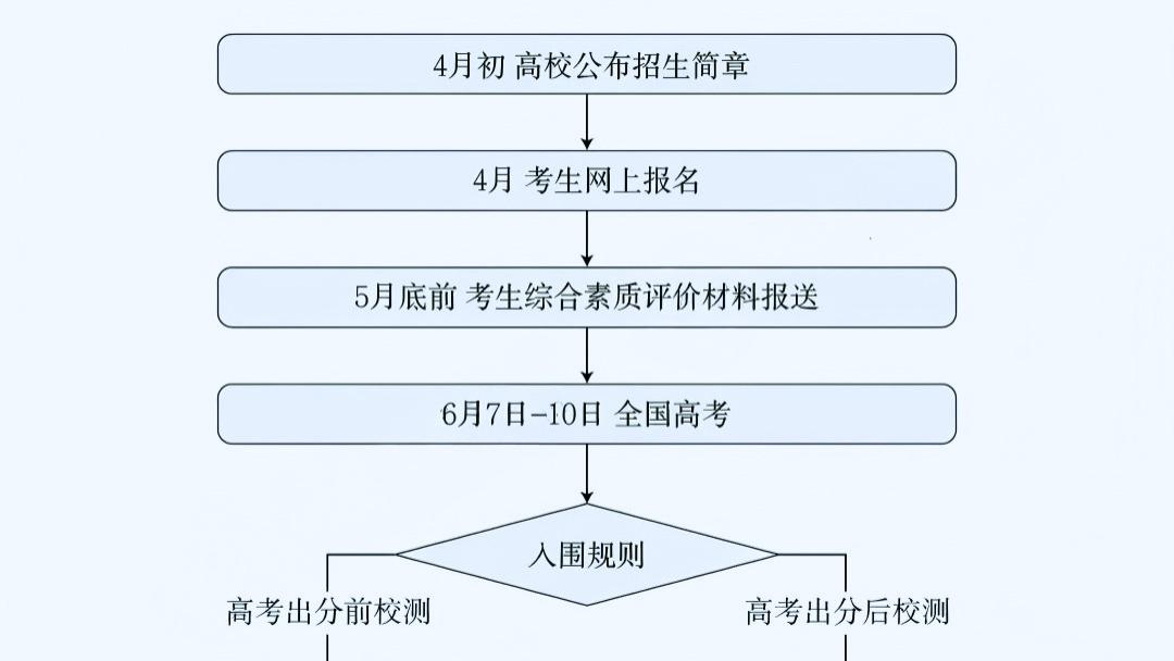2026强基计划报名一触即发，扩招、选拔新规，冲刺 985 必看！