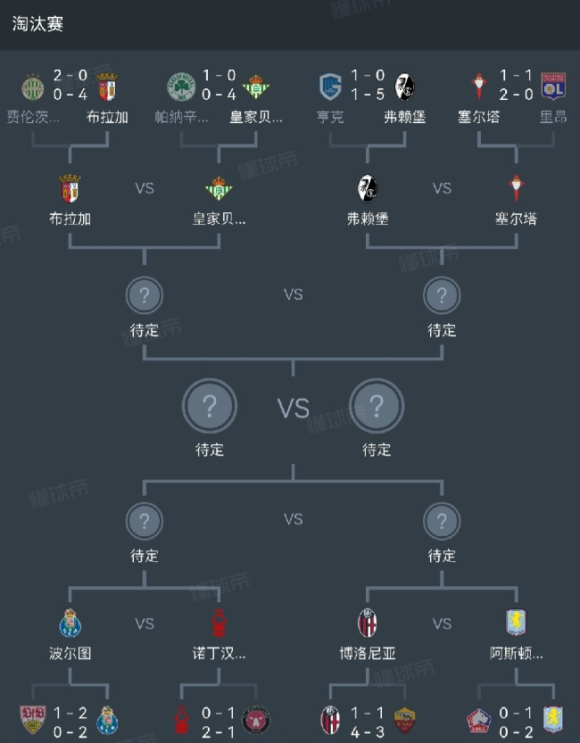 罗马里昂出局，森林戏剧点球过关进欧联八强。

欧联杯淘汰赛16进8第二回合今晨上