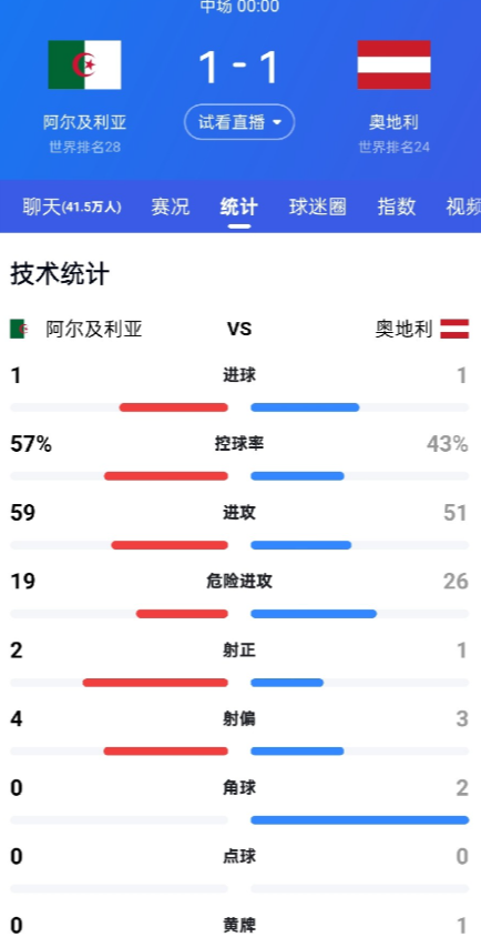 1-1是假象，韩国队和伊朗队都是吃了先比赛的亏！
世界杯32强名额，30支球队已
