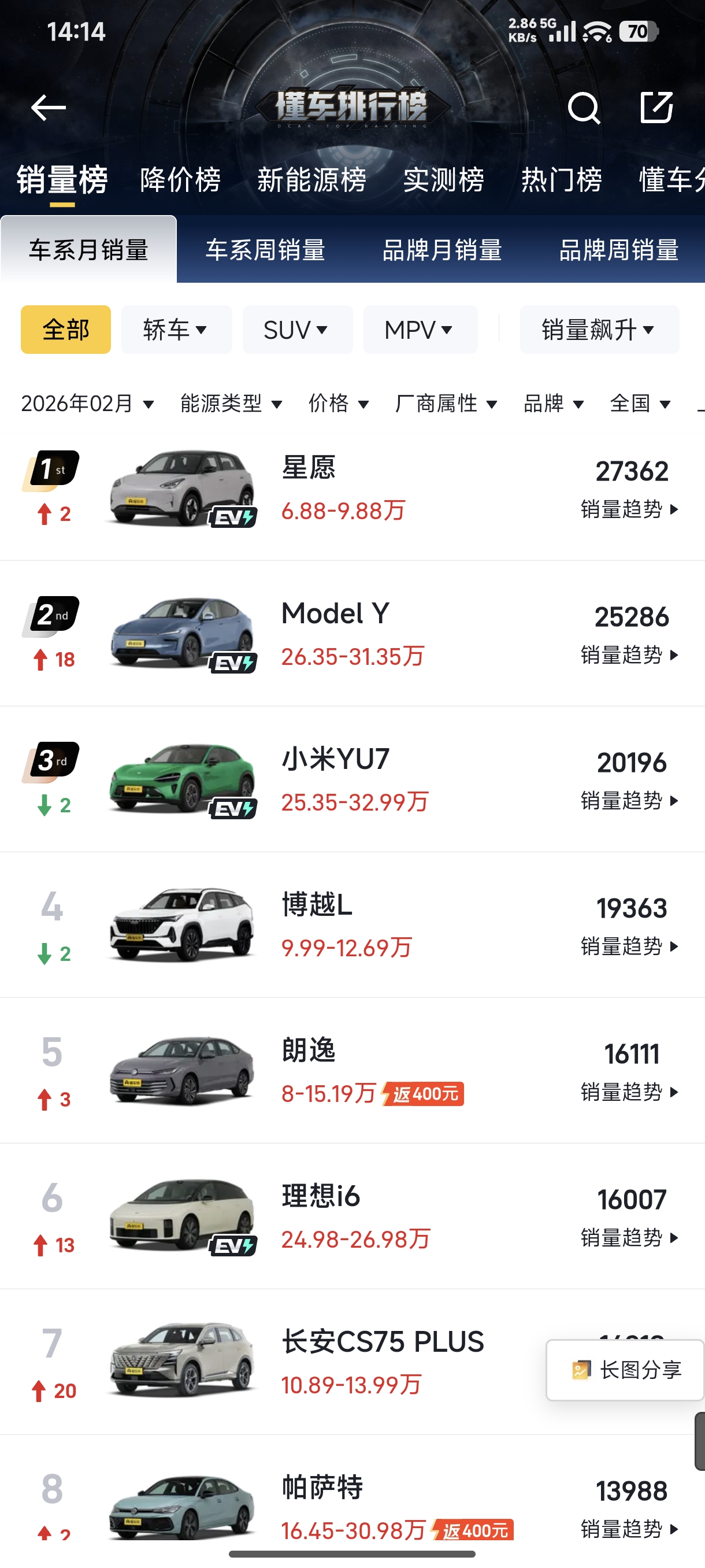 2月最新乘用车销量数据新鲜出炉，感觉燃油车又行了，top10车型销量燃油车占六款