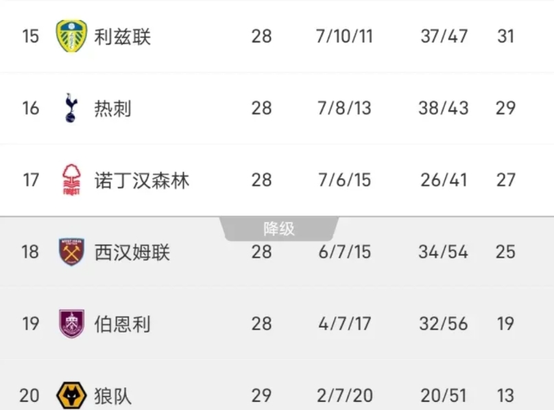 英超的保级越来越有意思了，热刺、诺丁汉森林、西汉姆这三个队都没赢，分差也没有变化
