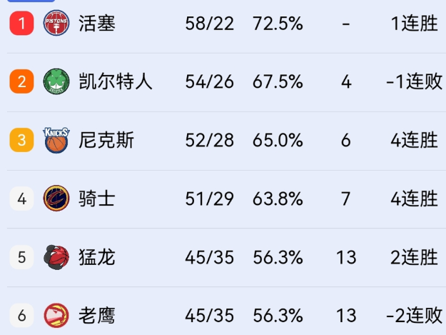 骑士那边都开始庆祝二轮了，都觉得好拿捏猛龙，虽说三杀没有哈登骑士，但是季后登懂的