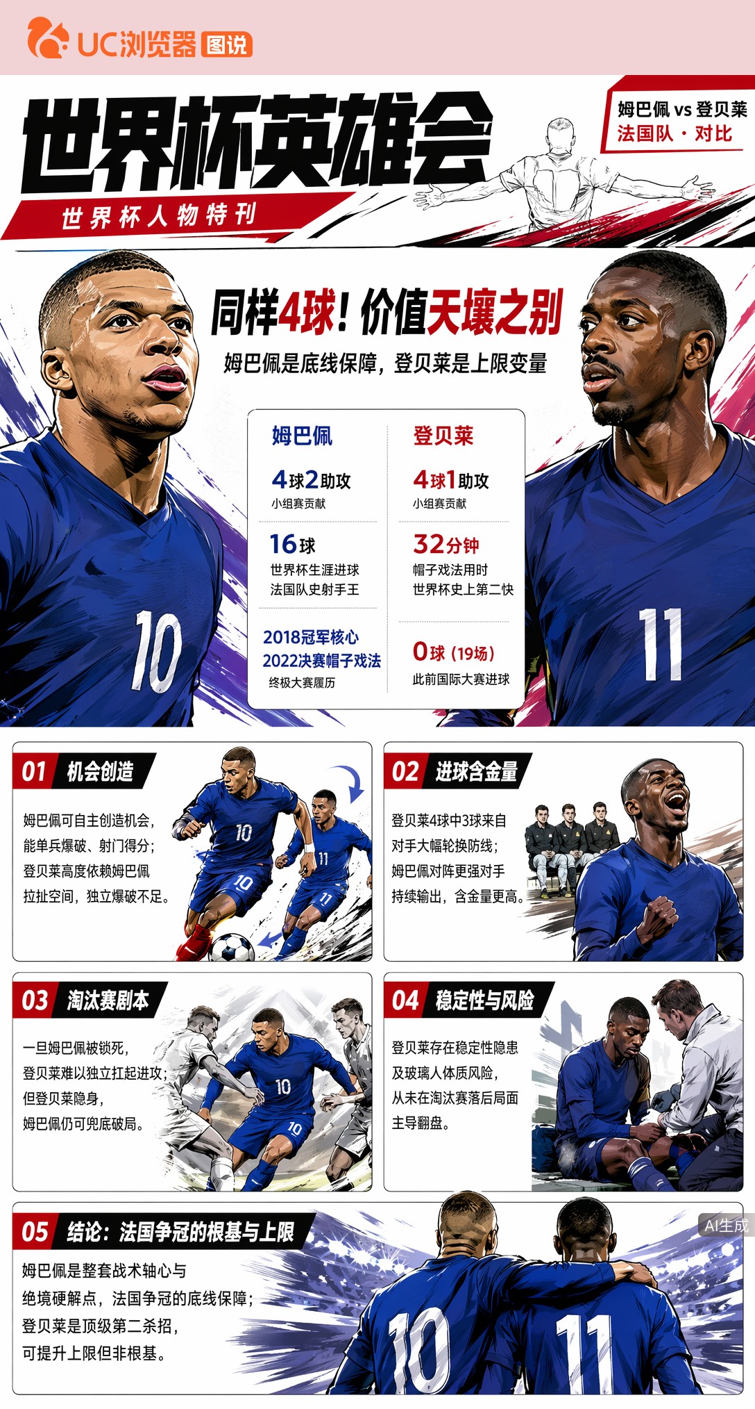 同样4球！登贝莱能替代姆巴佩？法国争冠隐患藏在淘汰赛