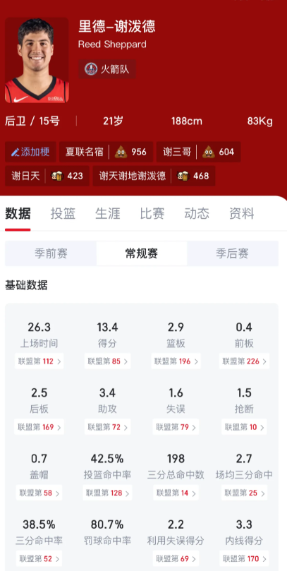 谢泼德的投射是不是让人蜜夸张的过了

就不说防守了，就这投射命中率，联盟的射手定