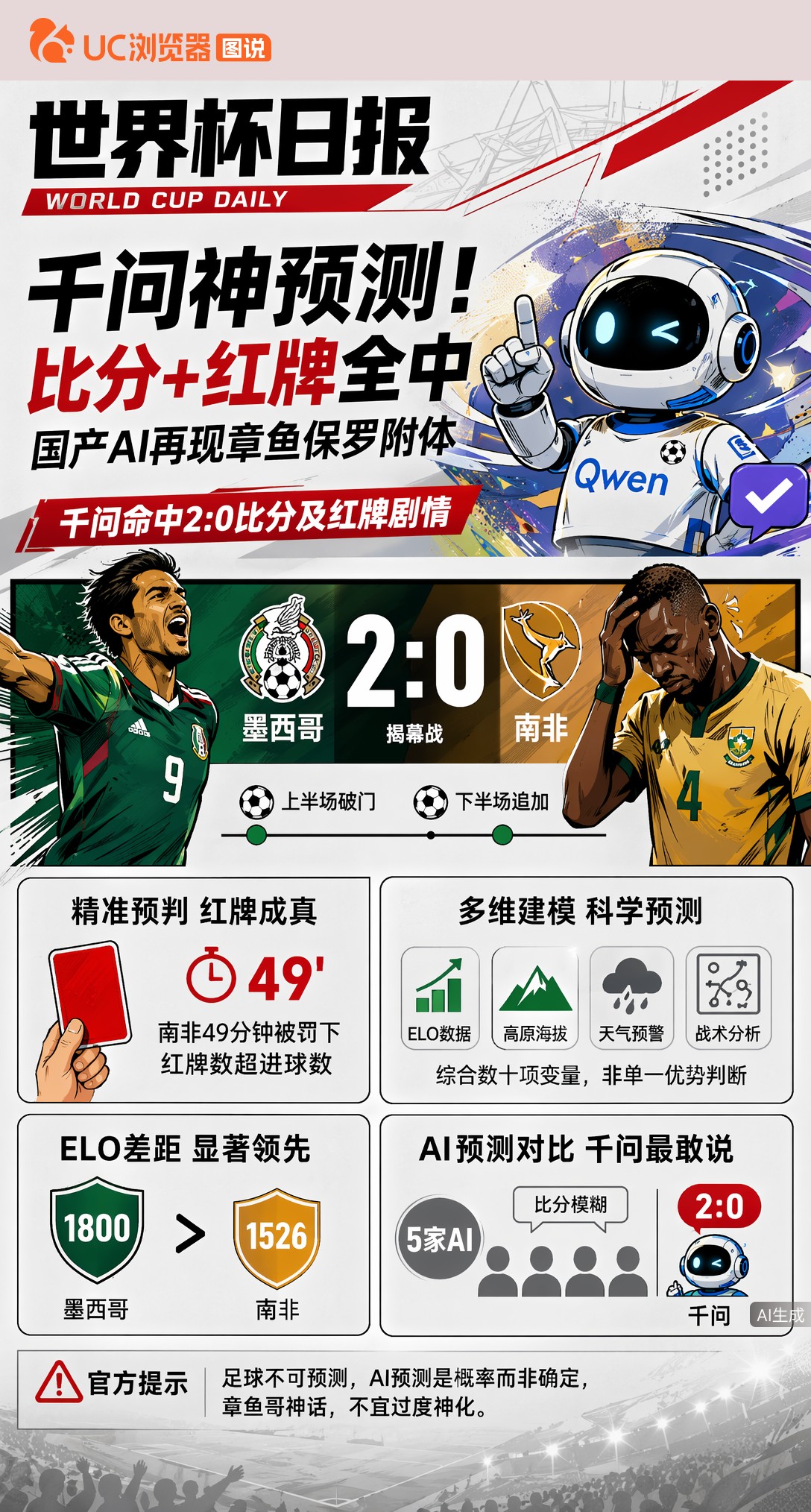 千问神预测！比分+红牌全中，国产AI再现章鱼保罗附体