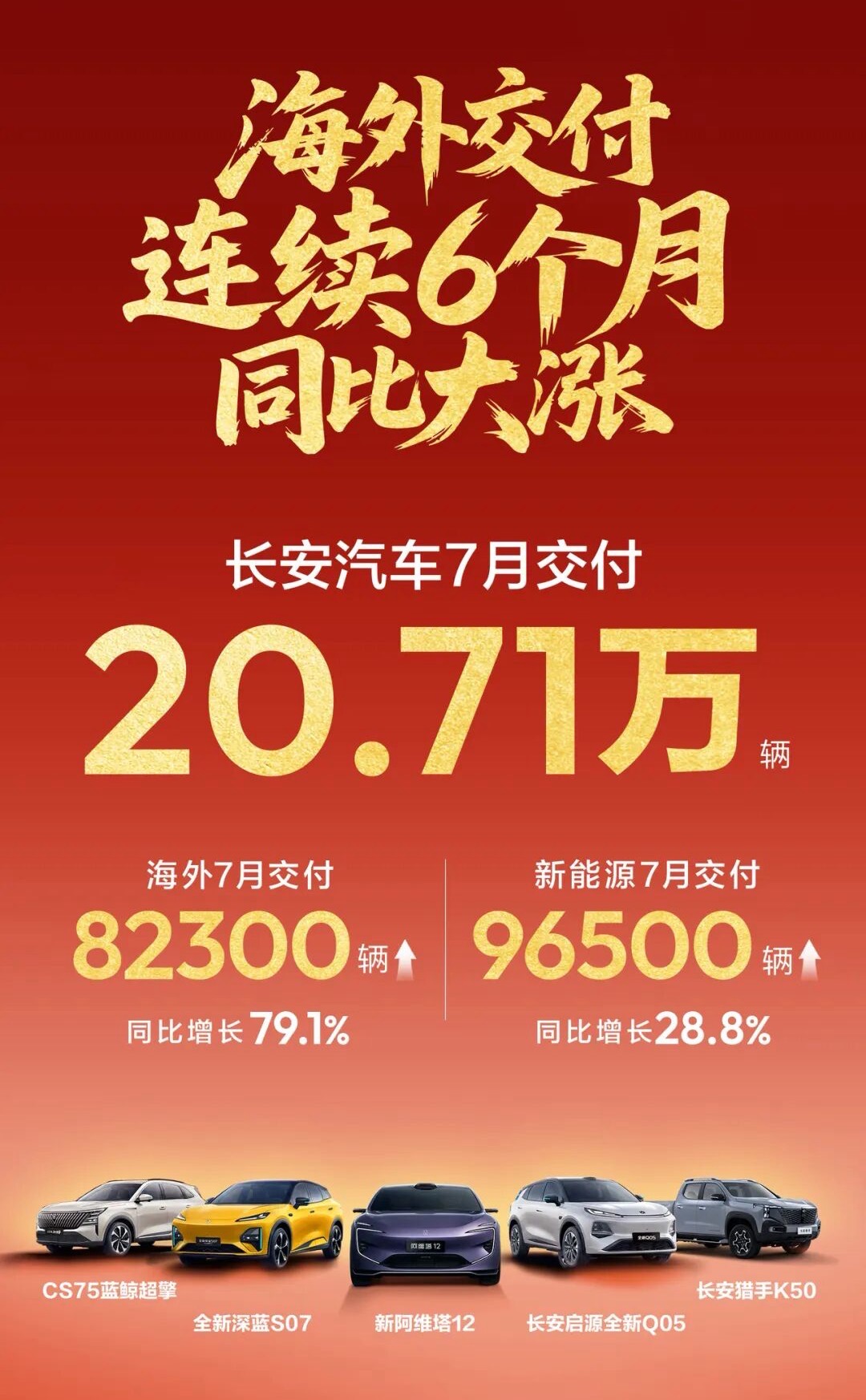 海外是看点！长安汽车7月交付20.7万辆