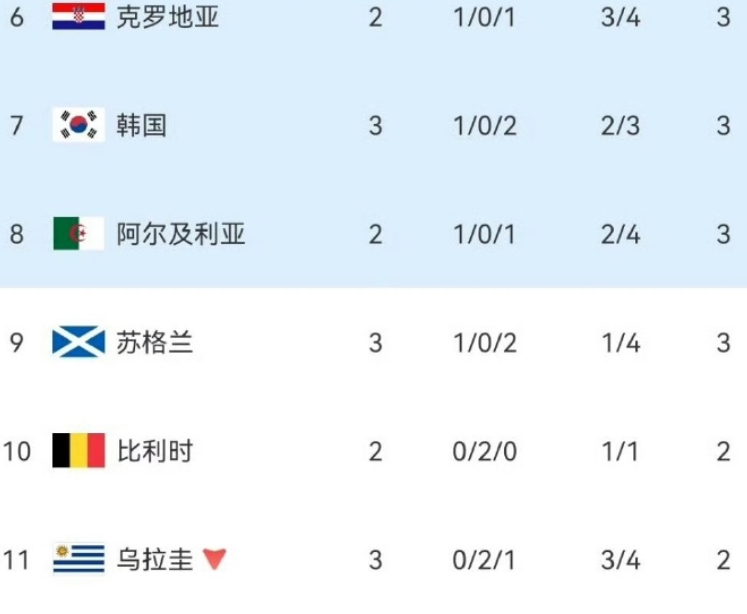 韩国小组第三排名下滑到第7，只有西班牙帮韩国，国民众怒火滔天！
 
在今天再进行