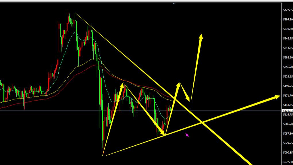 鬼谷金生：黄金调整结束，晚间拉升！
