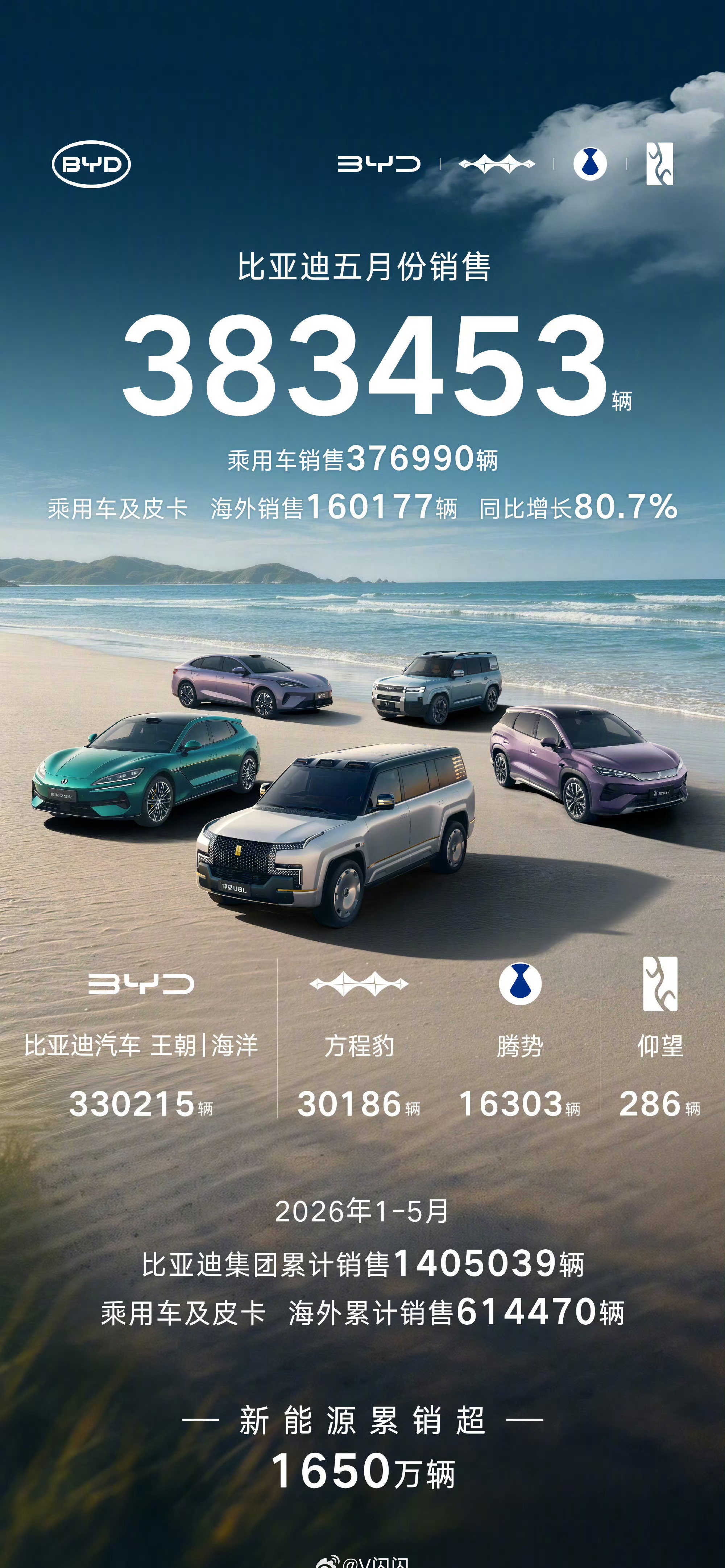 迪子太猛了，5月销售38万辆，今年前五个月销量超140万；王朝和海洋系列占了大部