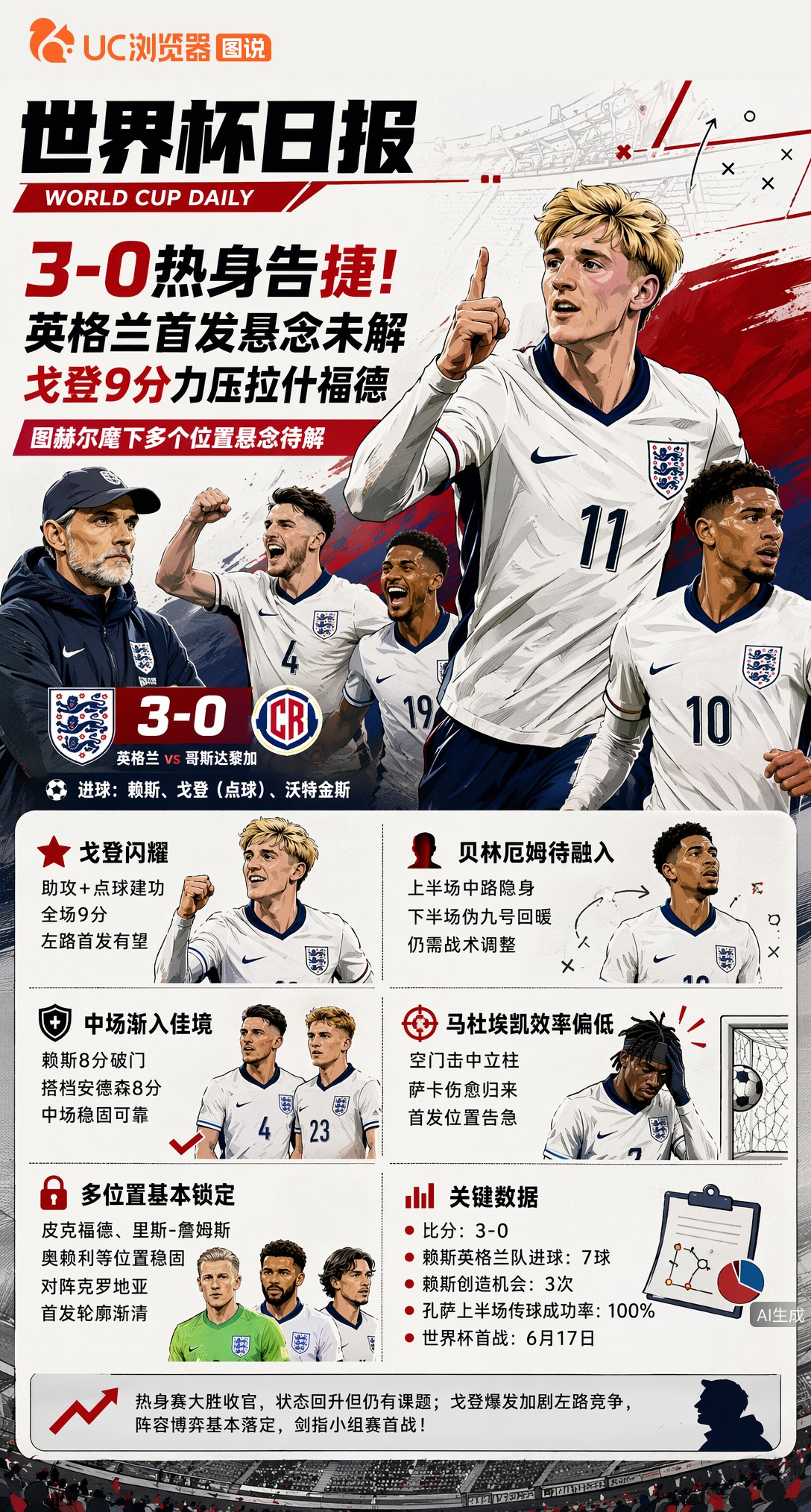 3-0热身告捷！英格兰首发悬念未解，戈登9分力压拉什福德