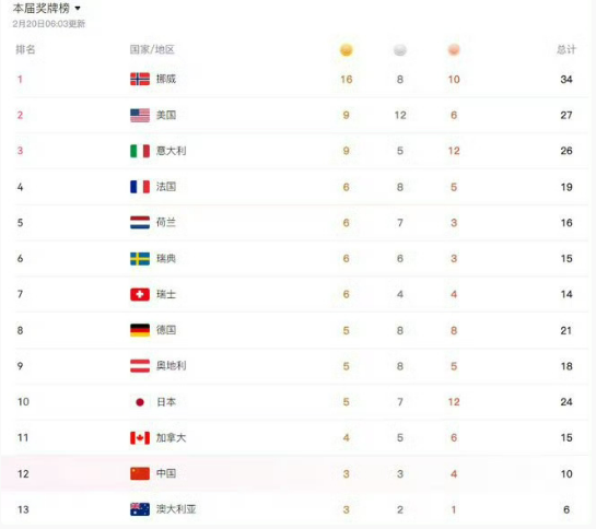 以前的新中国百废待兴，需要奥运会或者冬奥会金牌鼓舞大家和振奋人心，现在的中国有冬