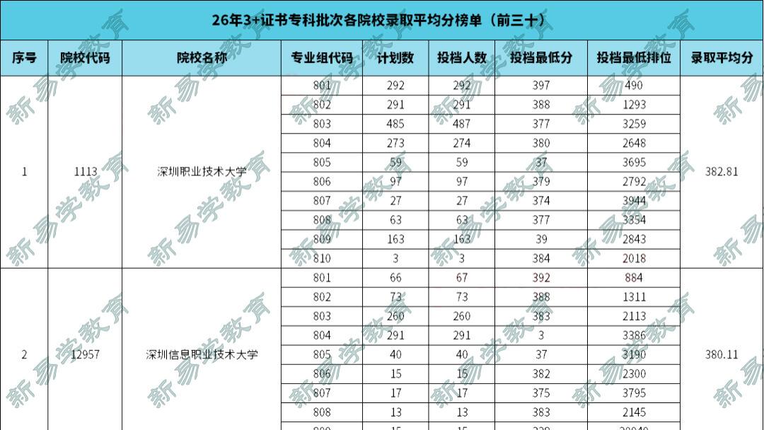 现在就开始备考！明年广东3+证书高职高考250分以下上公办难度又增加？