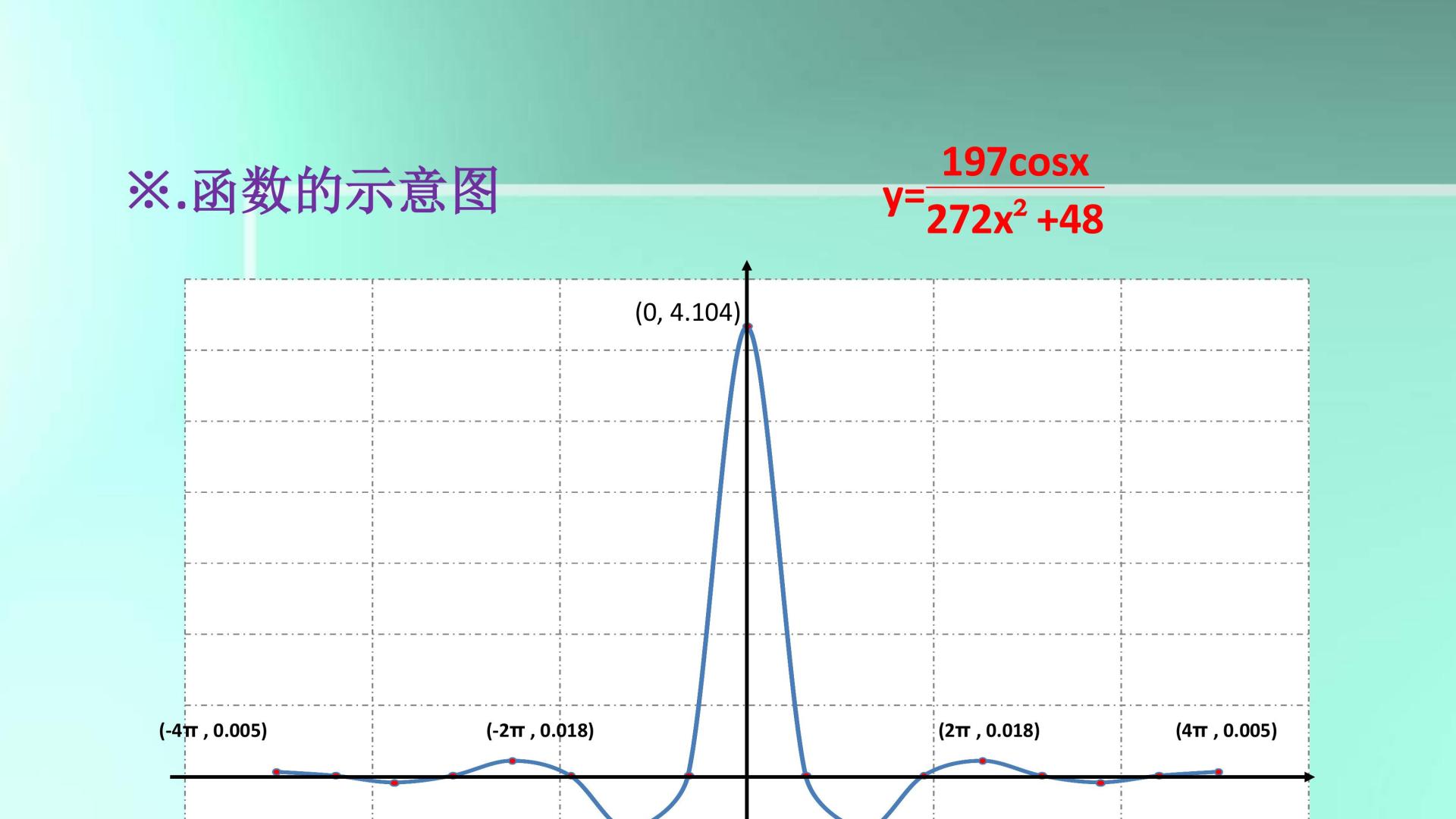 函数y=197cosx/(272x^2+48)的性质及图像