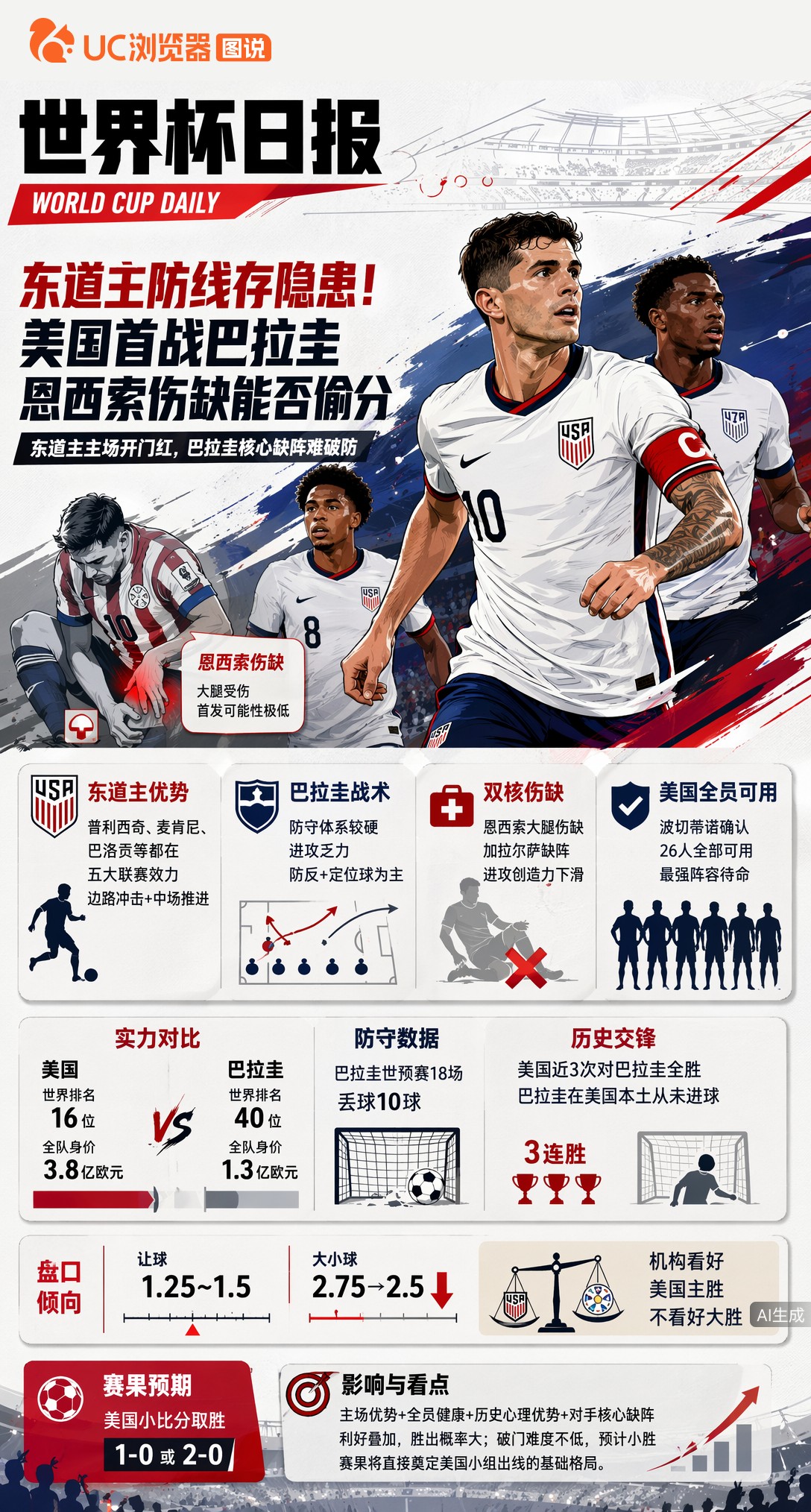东道主防线存隐患！美国首战巴拉圭，恩西索伤缺能否偷分