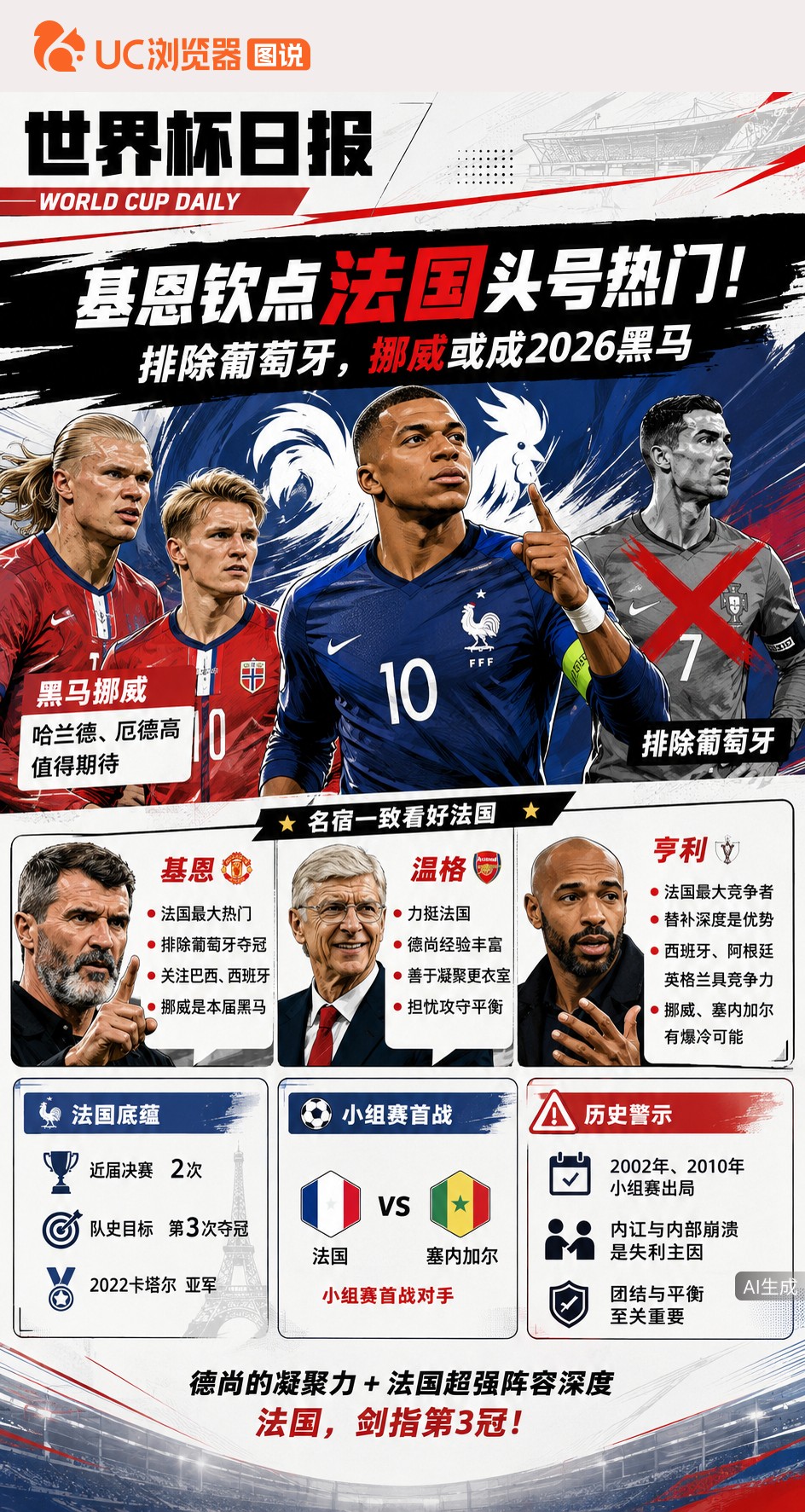 基恩钦点法国头号热门！排除葡萄牙，挪威或成2026黑马