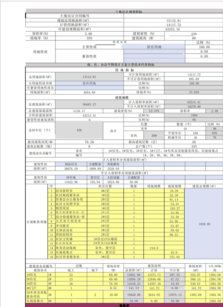 城楼网|贵阳白云区棚户区改造安置点项目规划调整公示