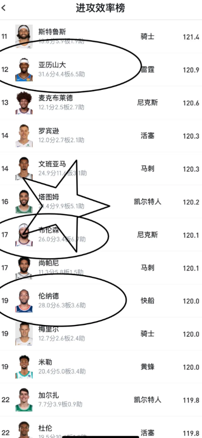 真感觉兔子回来变强了

小样本数据之下，命中率铁成狗了，但是进攻效率联盟16，略