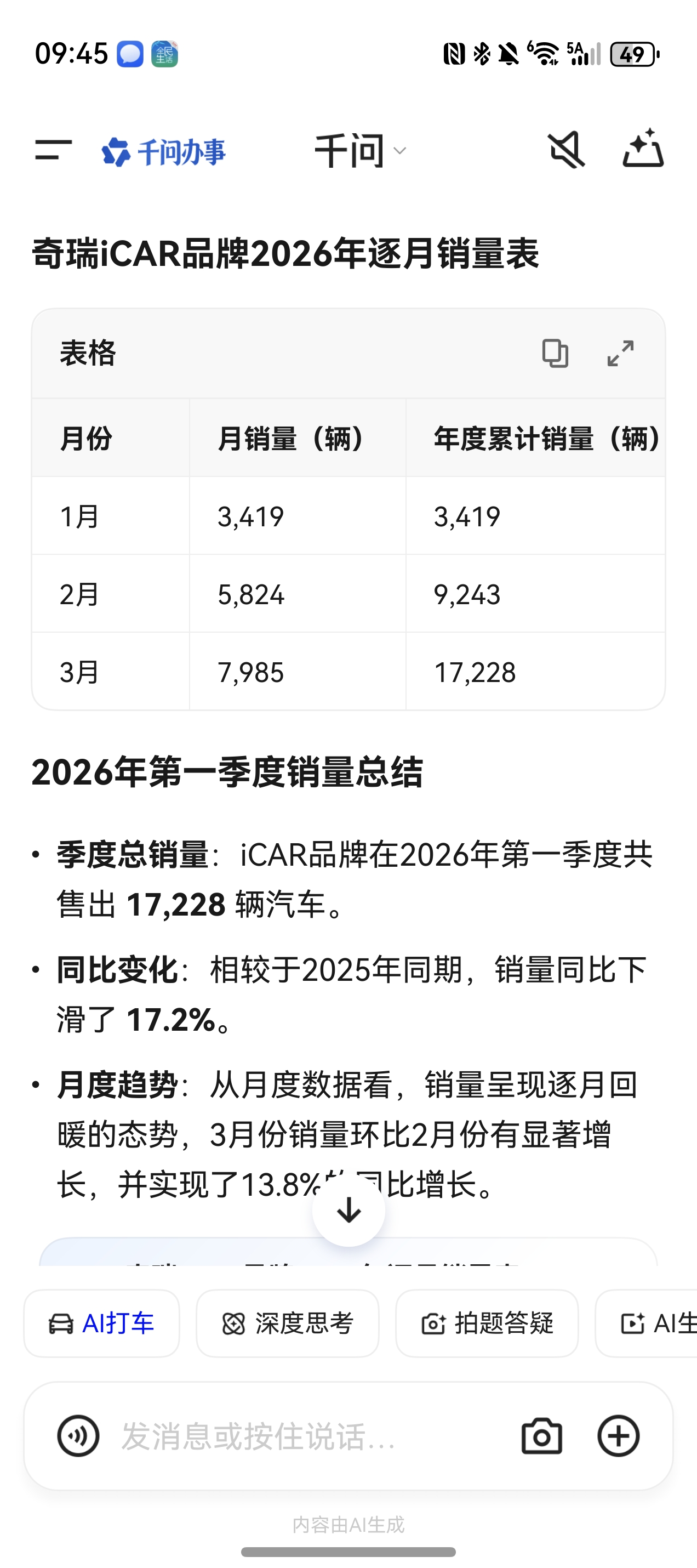 奇瑞icar的销量，看下能否因为v27实现持续的增长。V27我买了，也提了，开了