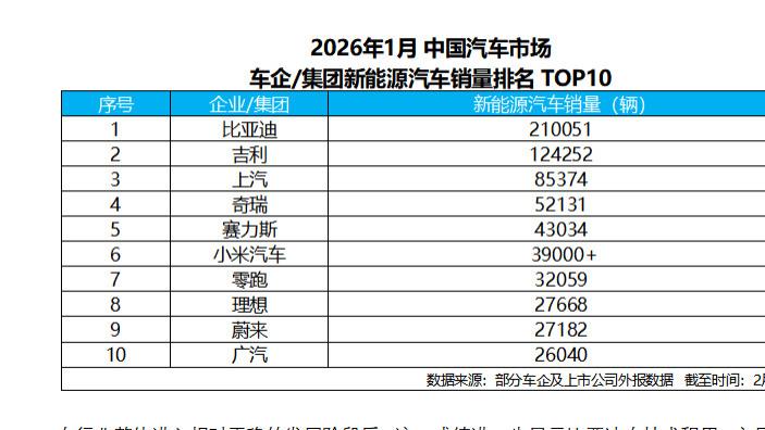 比亚迪1月销售新能源汽车21万+，蝉联新能源汽车销量冠军