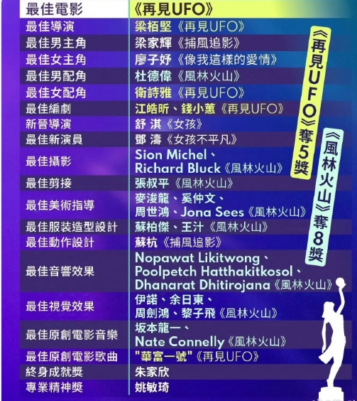 金像奖好像就两部电影作品，一部《再见UFO》包揽5个奖项，一部《风林火山》摘下8