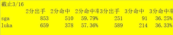 为什么总有人认为sga的效率高，认为卢卡低效

我这边统计了截止至今年3月16日