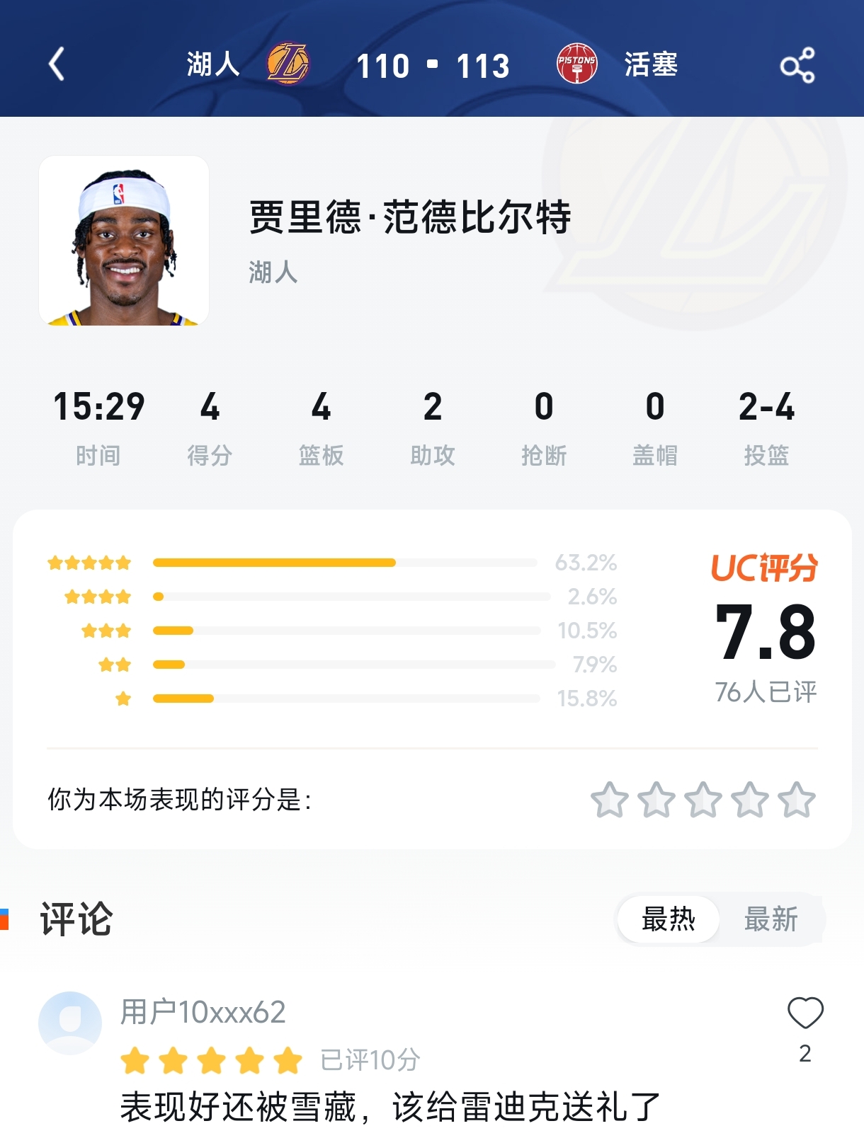 湖人惜败夜，这位“7.8分”的替补成了评分区唯一“逆流”