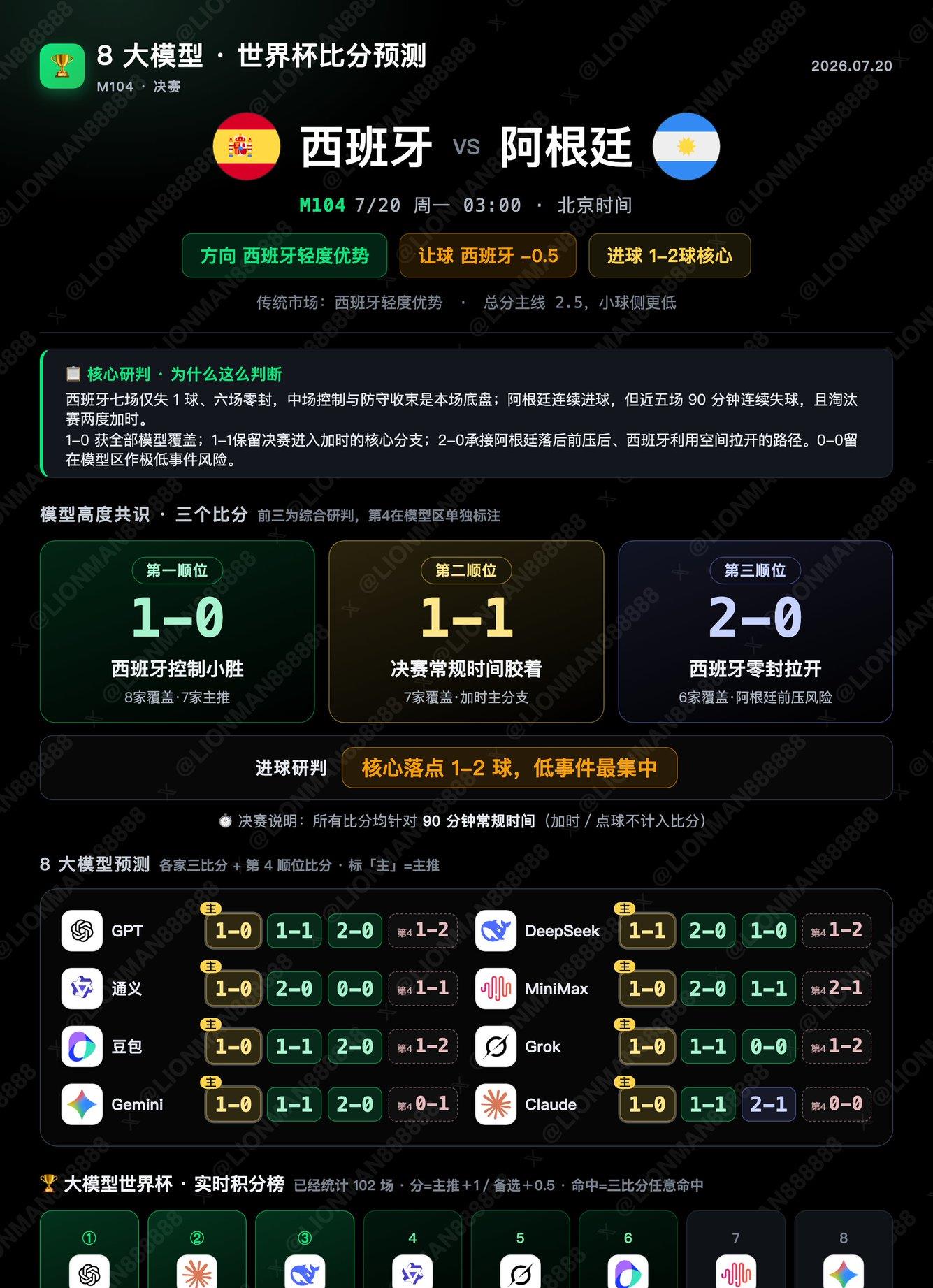 2026世界杯 决赛，8大模型预测分析
亚马尔vs梅西的巅峰对决

🇪🇸