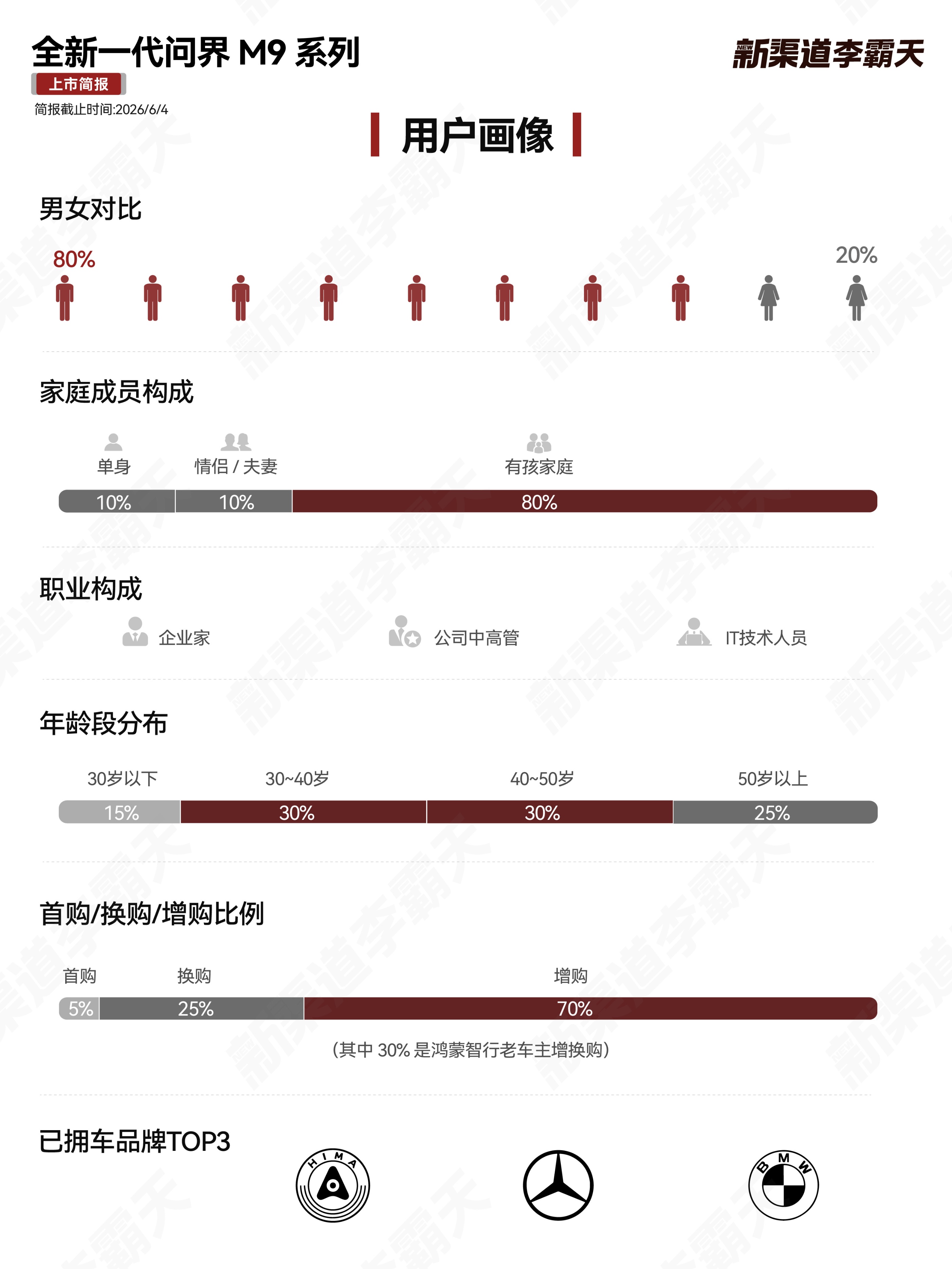 全新一代问界M9以品牌口碑留客，老用户用选择投票