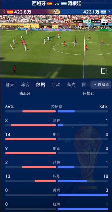 阿根廷真的不是保送到决赛吗？这哪里有一点卫冕冠军的样子，面对西班牙可以说是毫无还