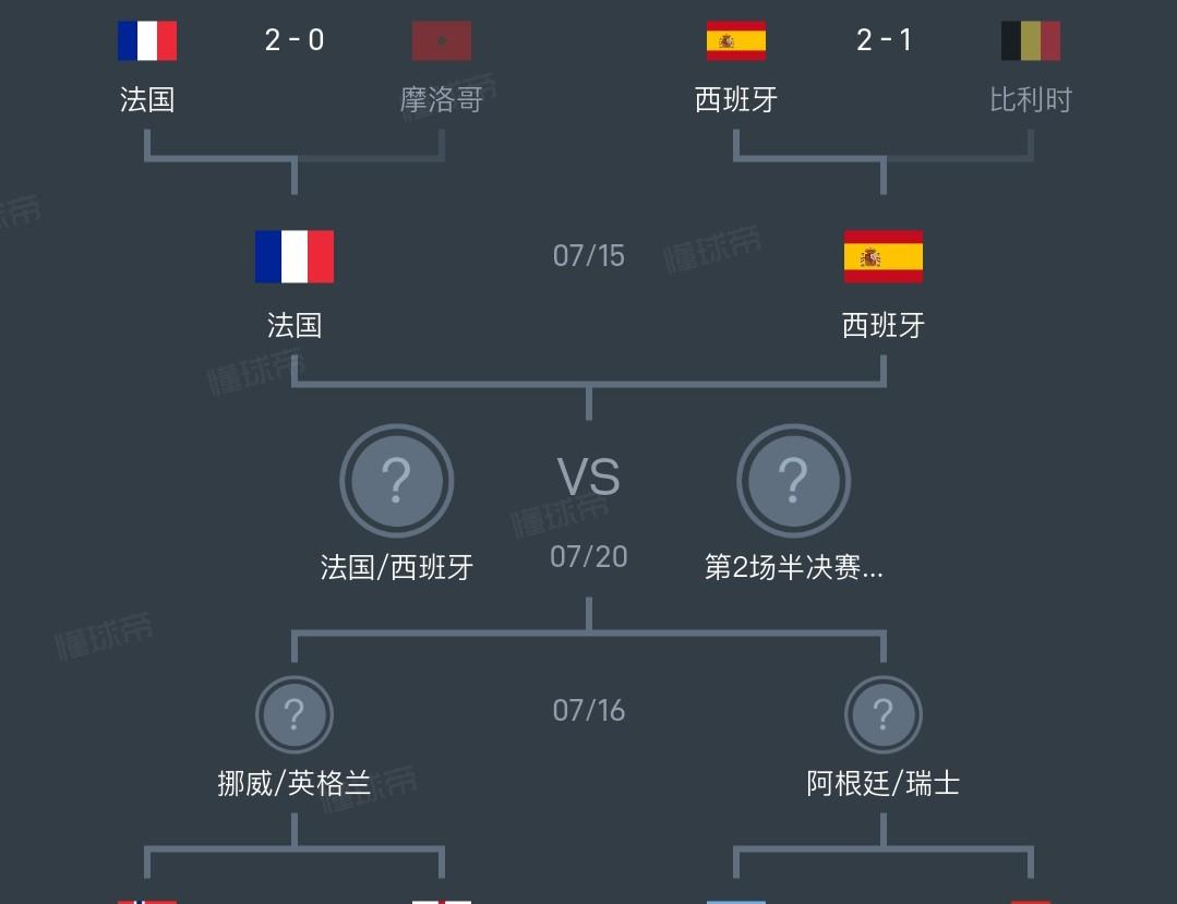世界杯丨英格兰和阿根廷肯定有一支球队会翻车，强队全部取胜并不合乎情理，四强里肯定