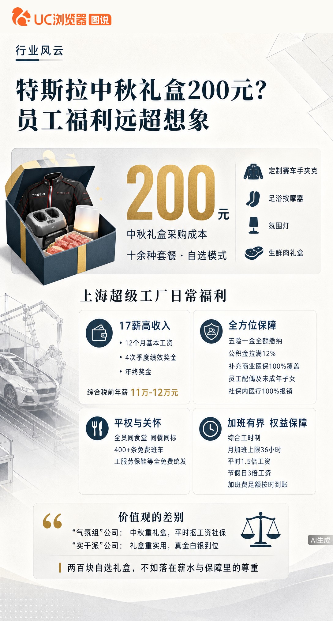 特斯拉中秋礼盒只值200块？但员工能自选十余种套餐。比起面子工程，17薪、公积金拉满和全家医保才是真福利，把钱花在了刀刃上。