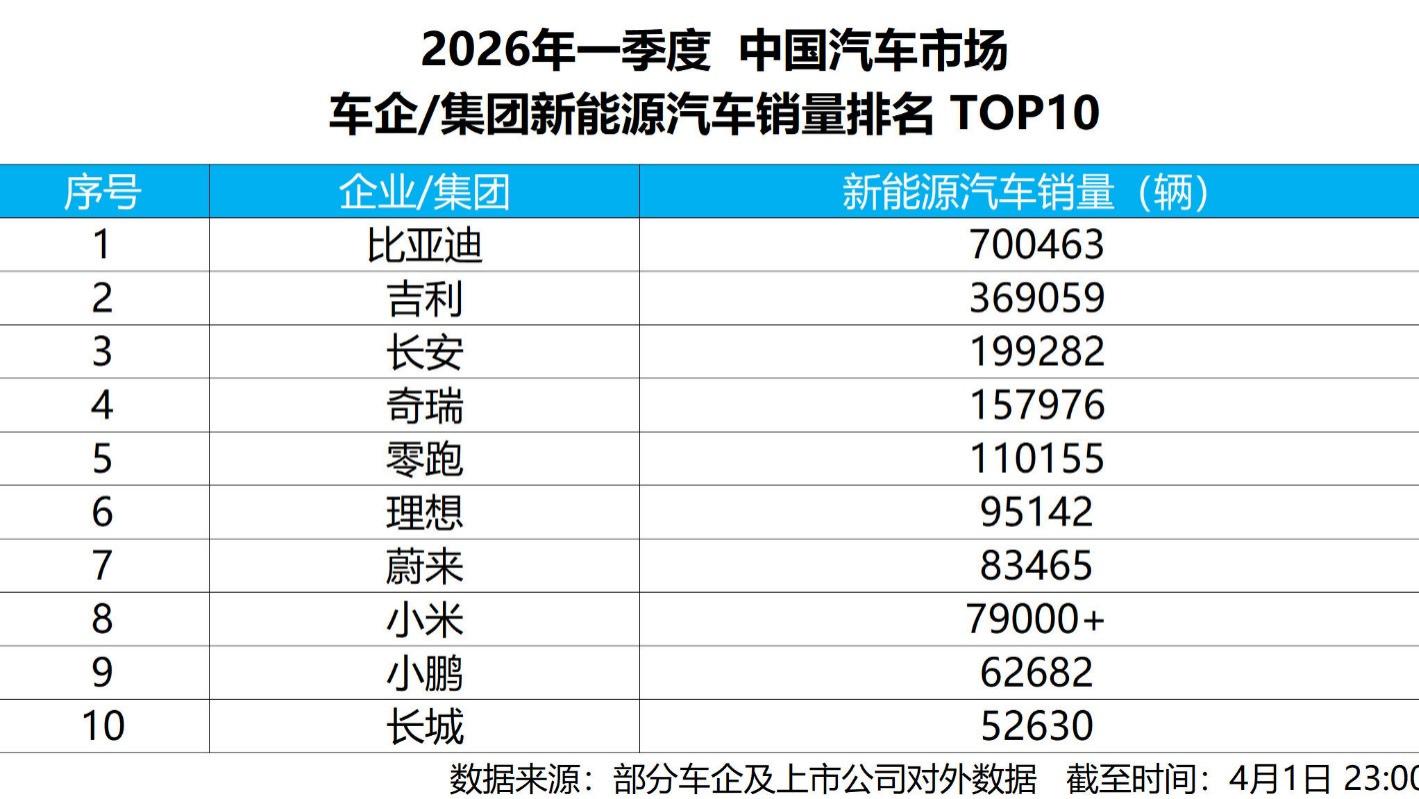 比亚迪3月登顶中国车市，一季度新能源销量继续领跑