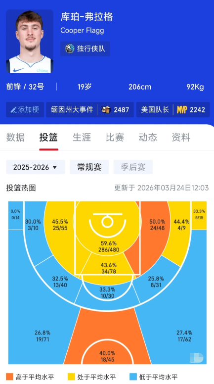 弗拉格，咋那么喜欢底角抽烟了？

3中1，就不敢打了，没心气了，一拿球就甩给别人