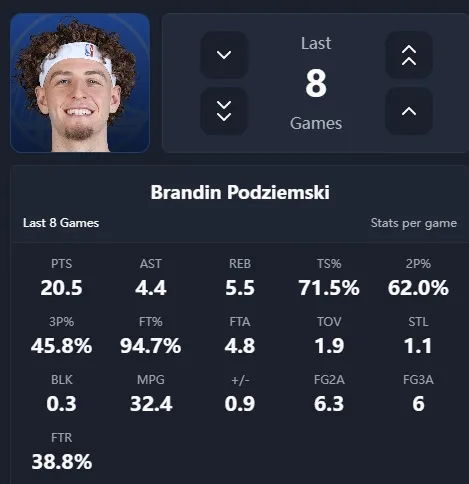 波杰姆斯基近8场场均20.5分，真实命中率71.5

波杰姆斯基全明星后一共24