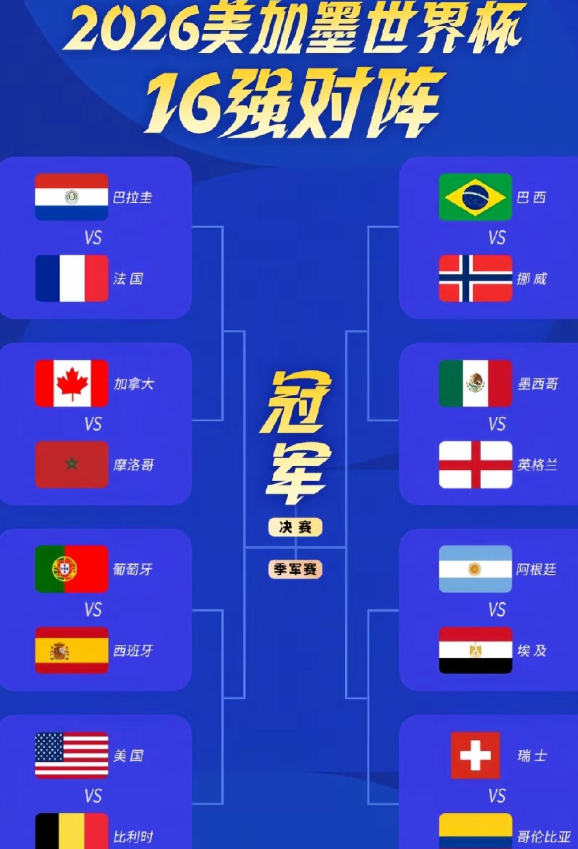 美加墨世界杯16强全部产生:
 
1. 欧洲7队，约占14.5%。
​
2. 南