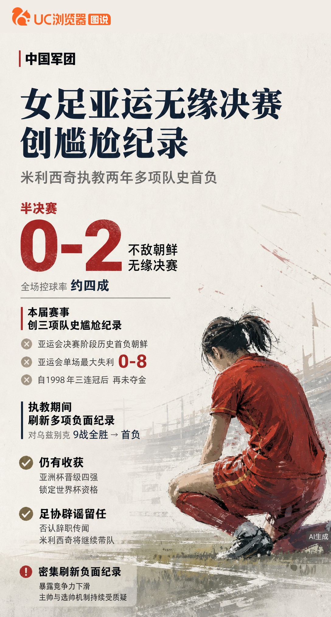 亚运半决赛0-2负朝鲜，中国女足无缘决赛。自1998年三连冠后从未夺金，本届又添三项队史尴尬纪录，米利西奇执教两年仅赢过一次强队。