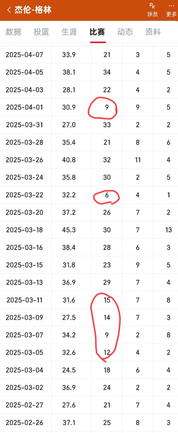 中场休息看了会格林，实在难以理解火箭为何放走球队里唯一有靠突破撕裂防守能力的球员